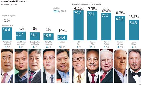 how many billionaires are in china 2022